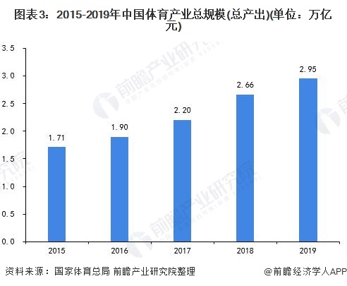 图表3：2015-2019年中国体育产业总规模(总产出)(单位：万亿元)