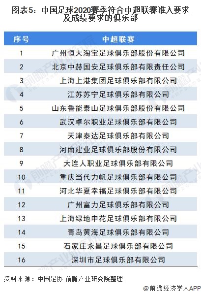 图表5：中国足球2020赛季符合中超联赛准入要求及成绩要求的俱乐部