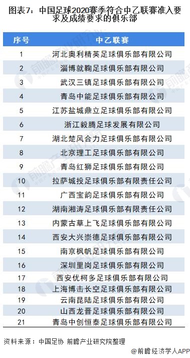 图表7：中国足球2020赛季符合中乙联赛准入要求及成绩要求的俱乐部