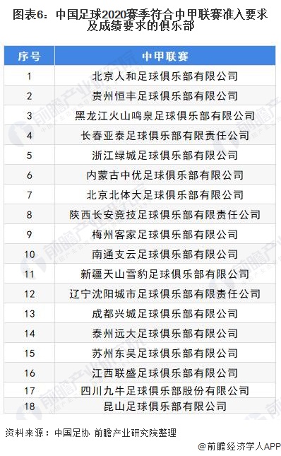 图表6：中国足球2020赛季符合中甲联赛准入要求及成绩要求的俱乐部