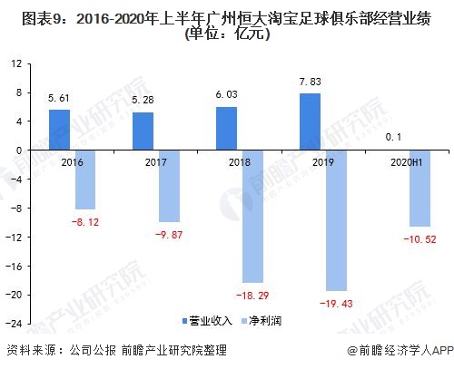 图表9：2016-2020年上半年广州恒大淘宝足球俱乐部经营业绩(单位：亿元)