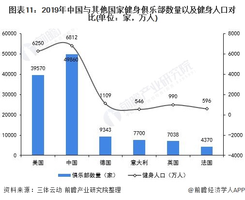 图表11：2019年中国与其他国家健身俱乐部数量以及健身人口对比(单位：家，万人)