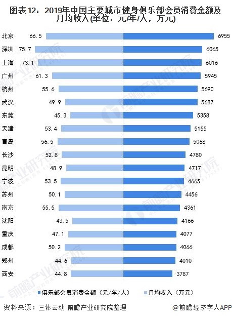 图表12：2019年中国主要城市健身俱乐部会员消费金额及月均收入(单位：元/年/人，万元)