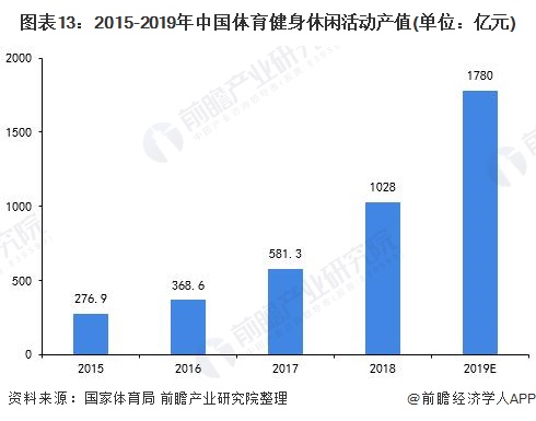 图表13：2015-2019年中国体育健身休闲活动产值(单位：亿元)
