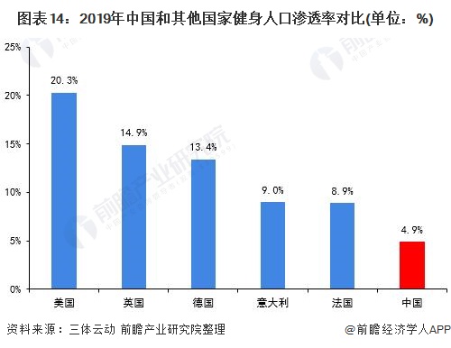图表14：2019年中国和其他国家健身人口渗透率对比(单位：%)
