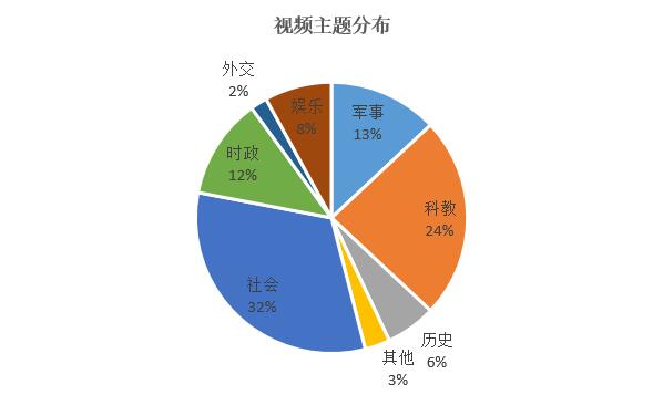 媒介融合下短视频社交平台主流媒体的传播策略